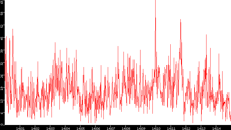 Nb. of Packets vs. Time