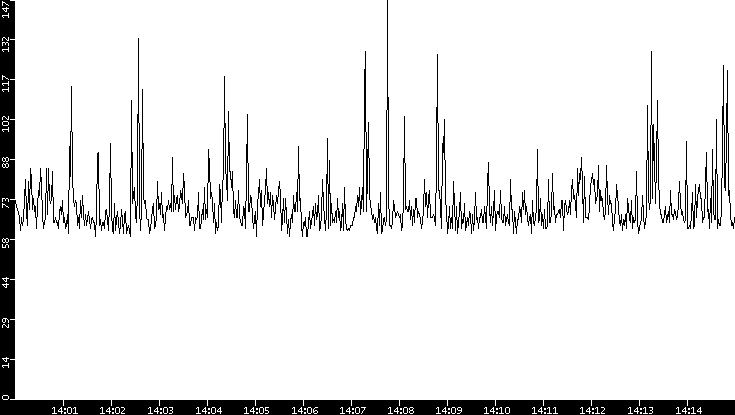 Average Packet Size vs. Time