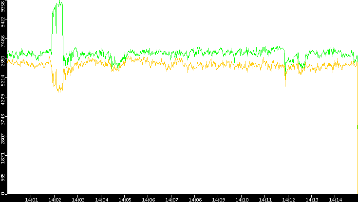 Entropy of Port vs. Time