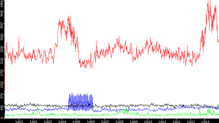 Nb. of Packets vs. Time
