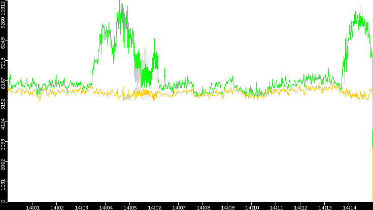 Entropy of Port vs. Time