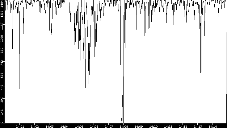 Average Packet Size vs. Time