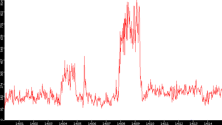 Nb. of Packets vs. Time