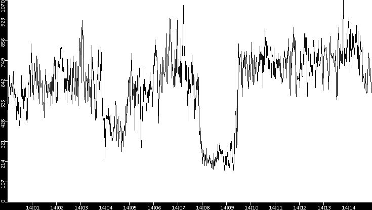 Average Packet Size vs. Time