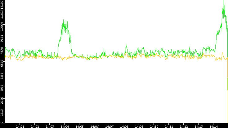 Entropy of Port vs. Time