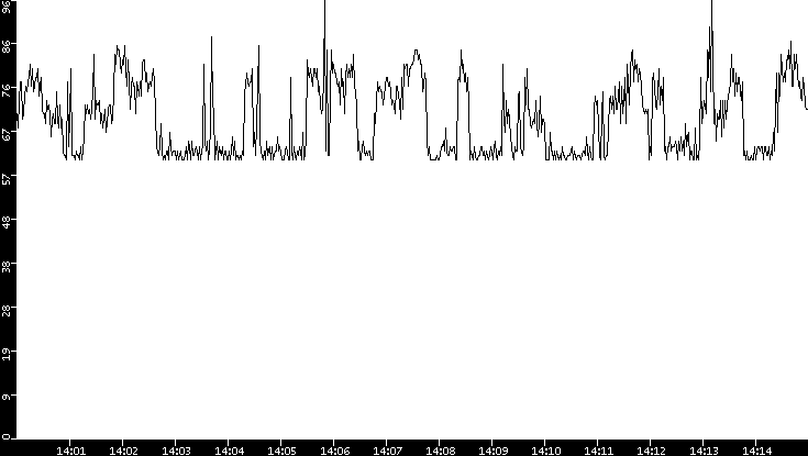 Average Packet Size vs. Time