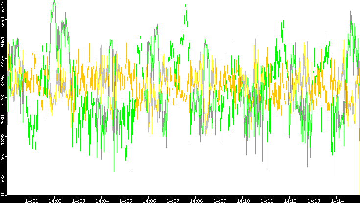 Entropy of Port vs. Time