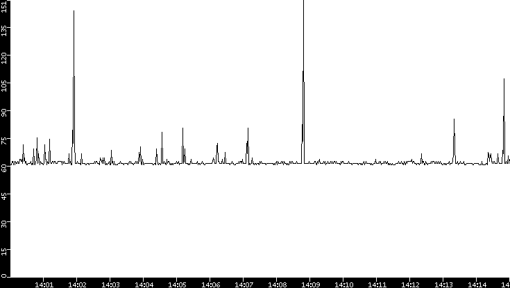 Average Packet Size vs. Time