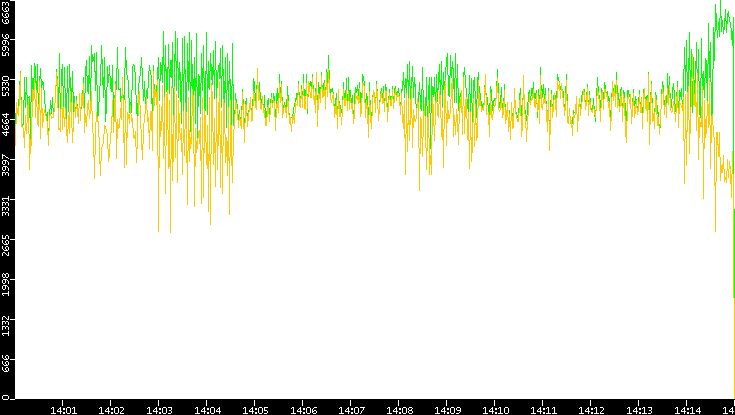 Entropy of Port vs. Time