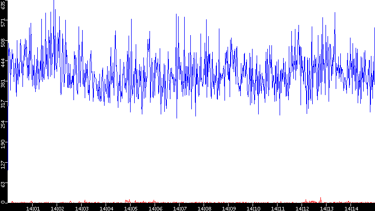 Nb. of Packets vs. Time