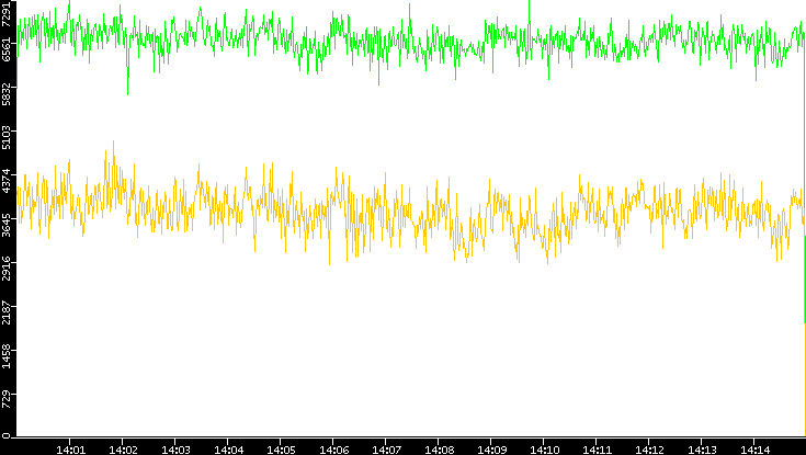 Entropy of Port vs. Time