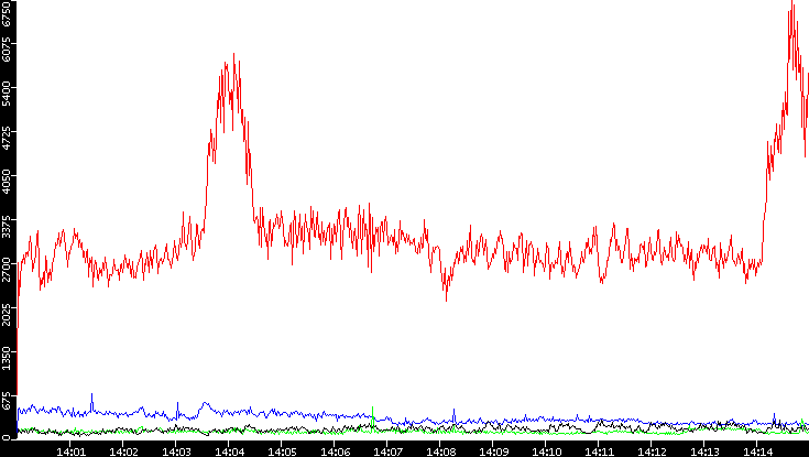Nb. of Packets vs. Time