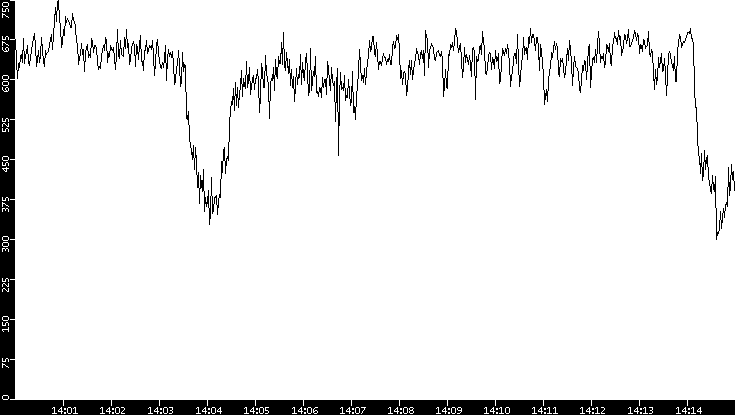 Average Packet Size vs. Time