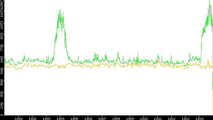 Entropy of Port vs. Time