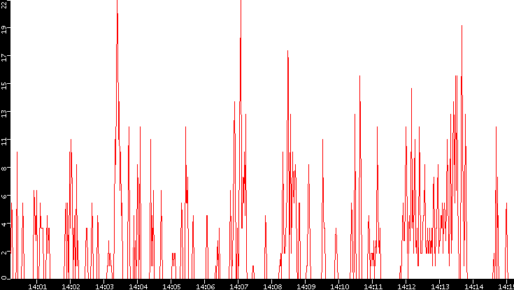 Nb. of Packets vs. Time
