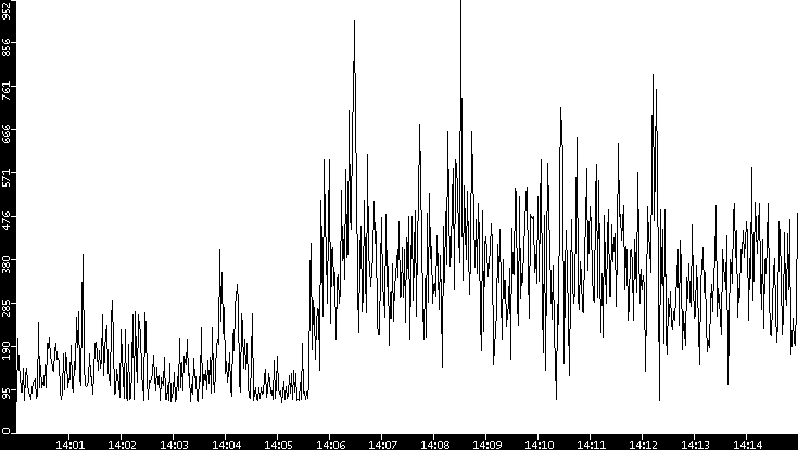 Average Packet Size vs. Time