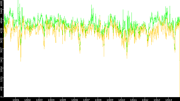 Entropy of Port vs. Time