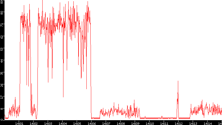 Nb. of Packets vs. Time