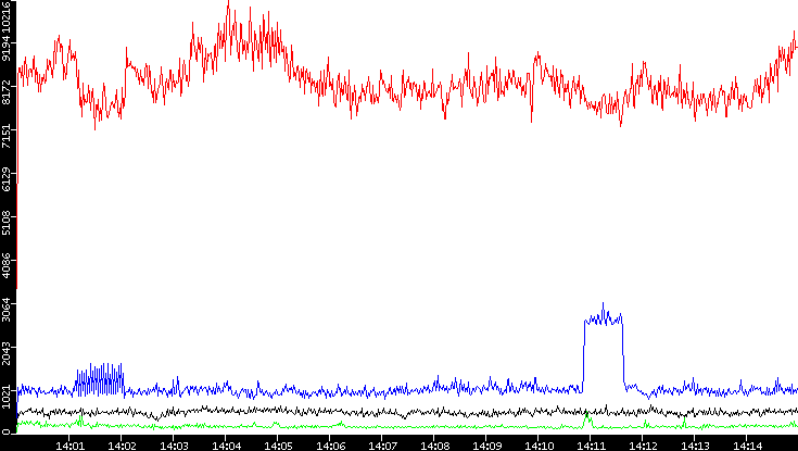 Nb. of Packets vs. Time