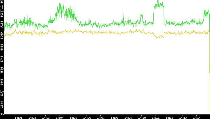 Entropy of Port vs. Time