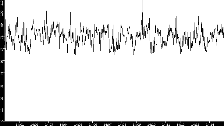 Average Packet Size vs. Time