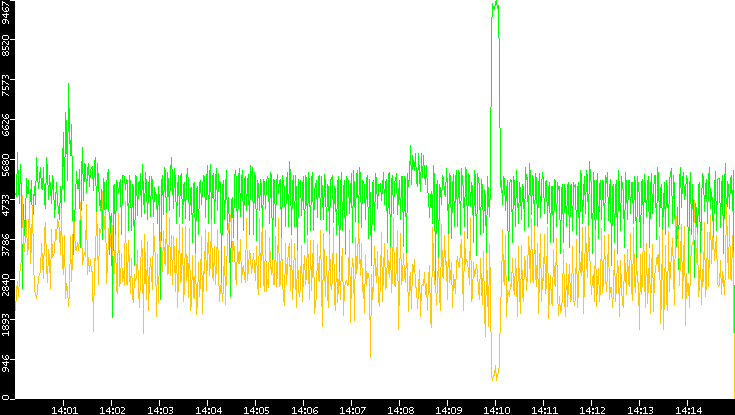 Entropy of Port vs. Time
