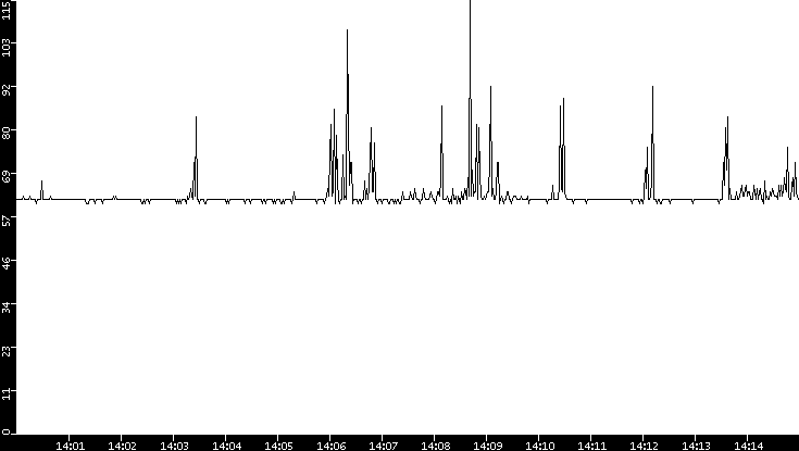 Average Packet Size vs. Time