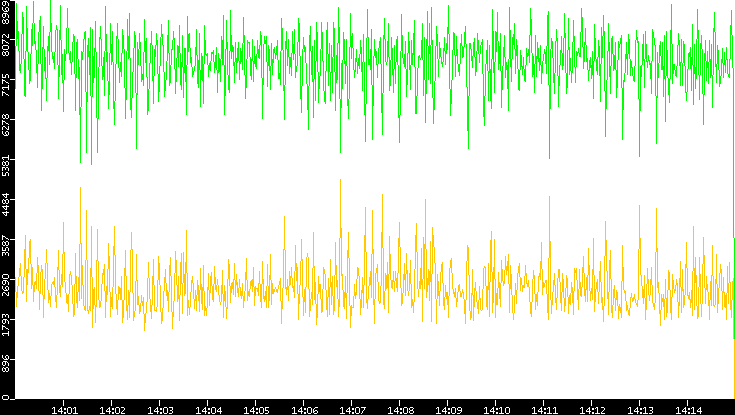 Entropy of Port vs. Time