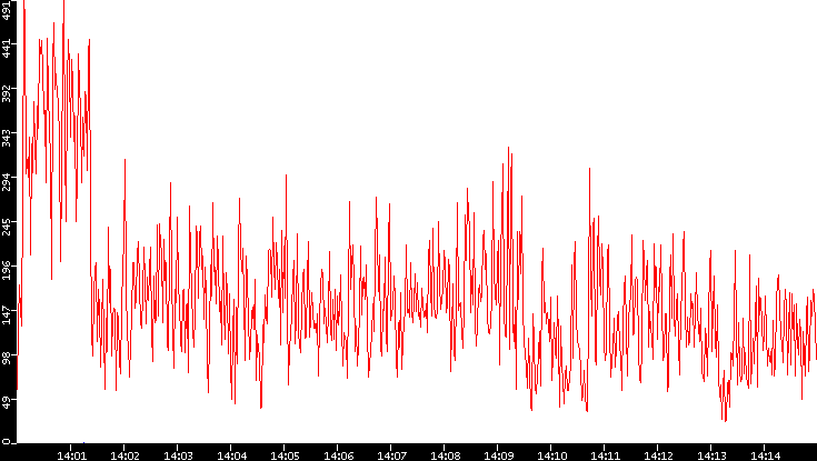 Nb. of Packets vs. Time