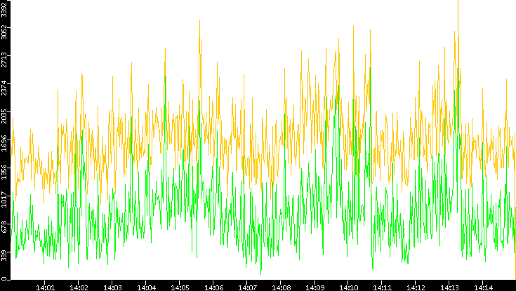 Entropy of Port vs. Time