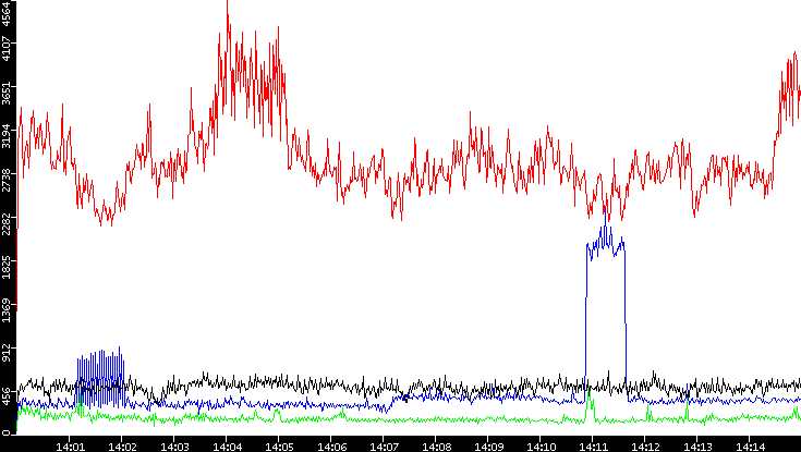 Nb. of Packets vs. Time