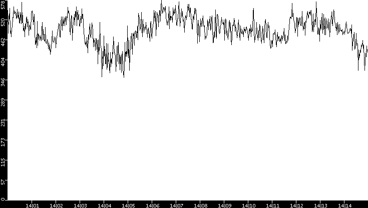 Average Packet Size vs. Time