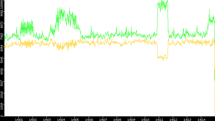 Entropy of Port vs. Time