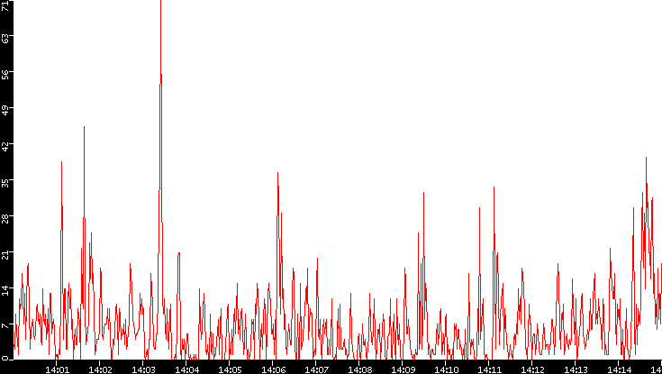 Nb. of Packets vs. Time