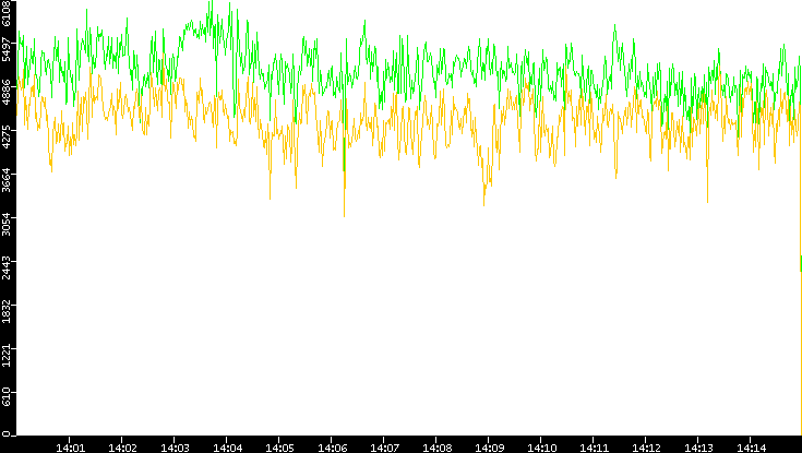 Entropy of Port vs. Time