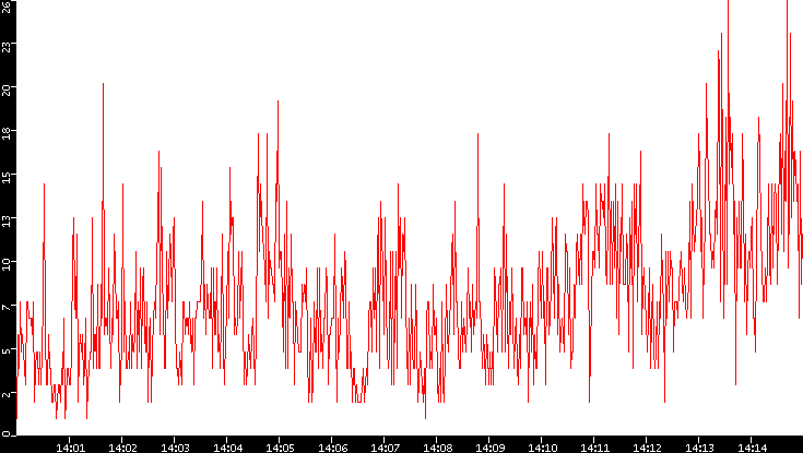 Nb. of Packets vs. Time