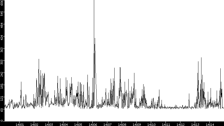 Average Packet Size vs. Time
