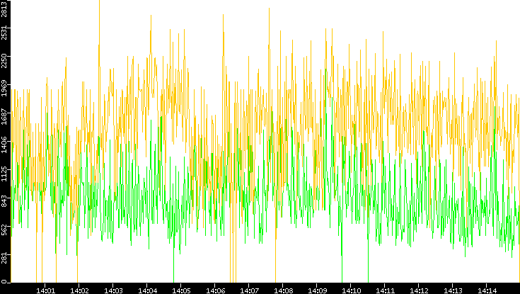 Entropy of Port vs. Time