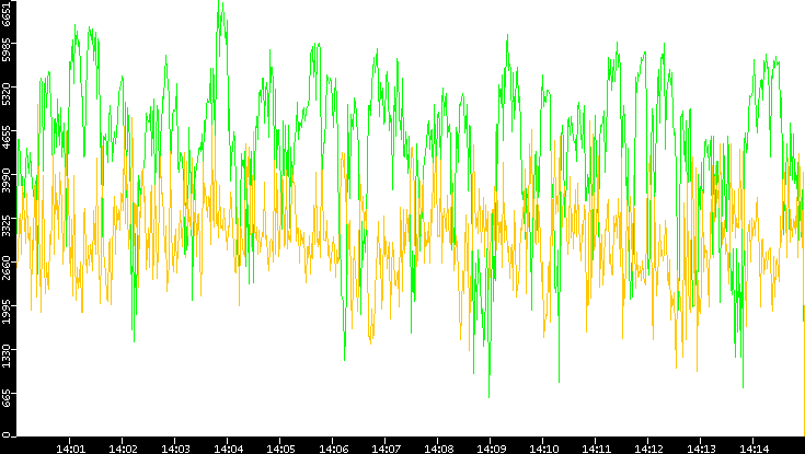 Entropy of Port vs. Time