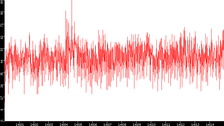 Nb. of Packets vs. Time