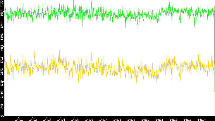 Entropy of Port vs. Time