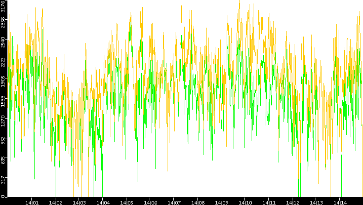 Entropy of Port vs. Time