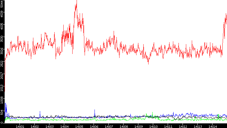 Nb. of Packets vs. Time