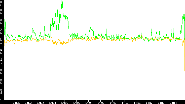 Entropy of Port vs. Time