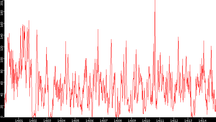 Nb. of Packets vs. Time
