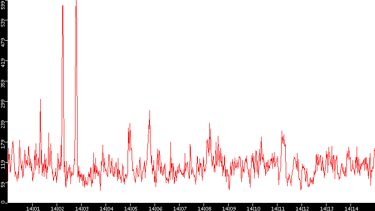 Nb. of Packets vs. Time
