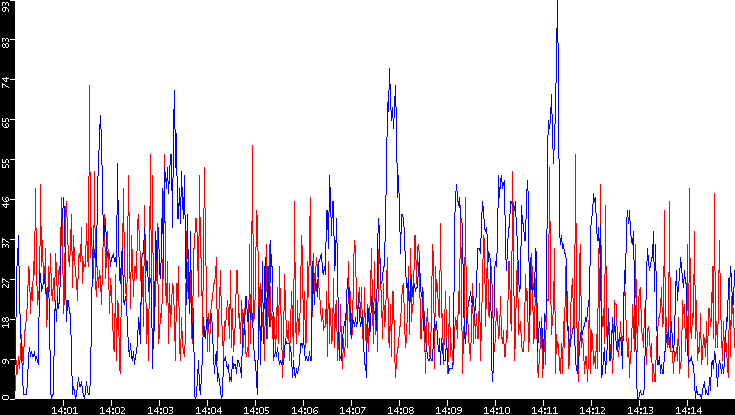 Nb. of Packets vs. Time