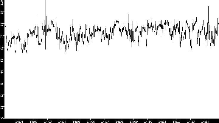 Average Packet Size vs. Time