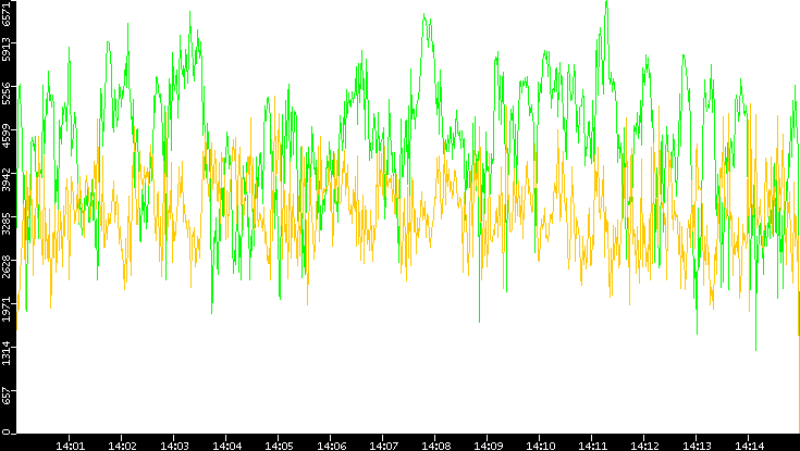 Entropy of Port vs. Time