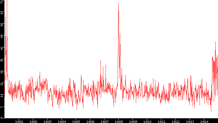 Nb. of Packets vs. Time
